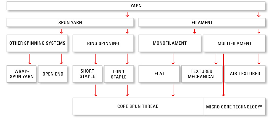 overview of the most important sewing thread constructions